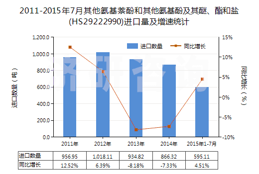 2011-2015年7月其他氨基萘酚和其他氨基酚及其醚、酯和鹽(HS29222990)進(jìn)口量及增速統(tǒng)計(jì)